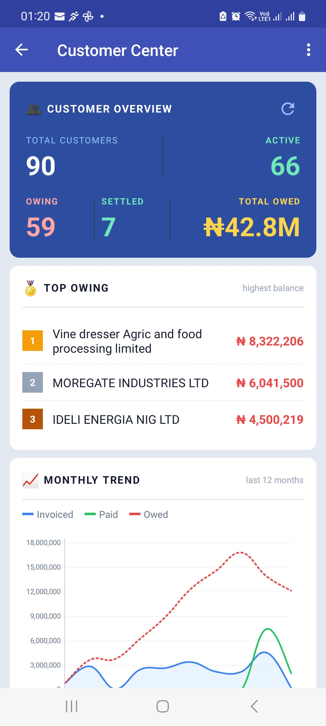 Android Customer Center showing a customer overview with total customers, active, owing, settled and total owed, a Top Owing ranked list, and a monthly trend chart of invoiced, paid and owed