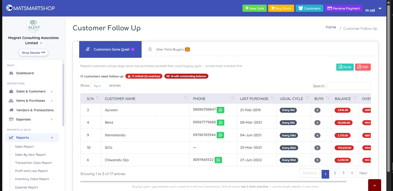Customer Follow Up Report showing Customers Gone Quiet and One-Time Buyers tabs, Excel and PDF export buttons, badges for critical and outstanding balance, and a table with customer name, phone with WhatsApp buttons, last purchase, usual cycle, buys, balance and overdue columns