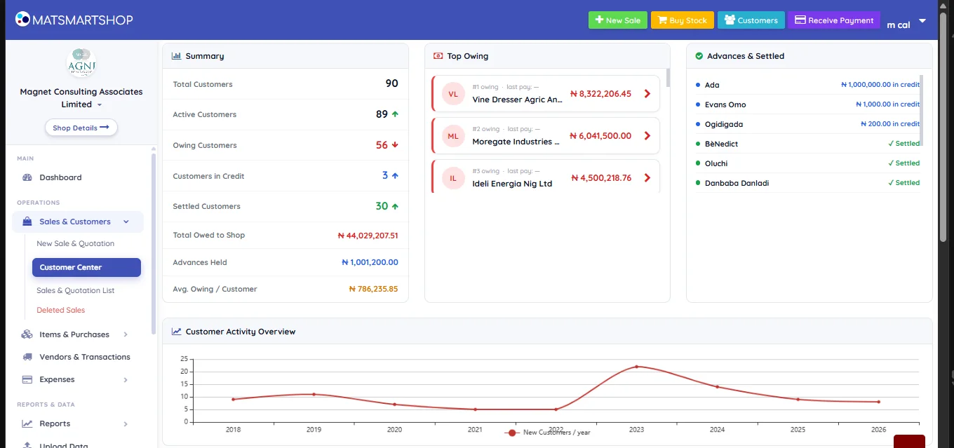 Customer Center showing a Summary panel with total, active, owing, in-credit and settled customer counts plus total owed and average owing, a Top Owing leaderboard, an Advances and Settled panel, and a customer activity chart